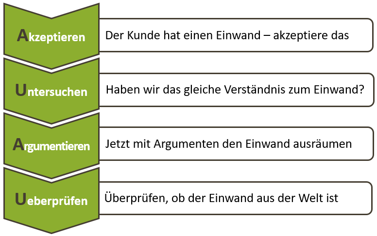 Die professionelle Einwandbehandlung mit AUAU-Methode